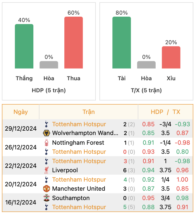 Thành tích của Tottenham | Keolive247