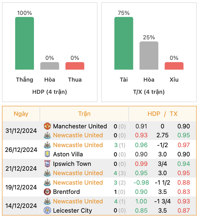 Thành tích của Newcastle | Keolive247