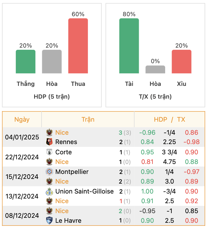 Thành tích của Nice | Keolive247