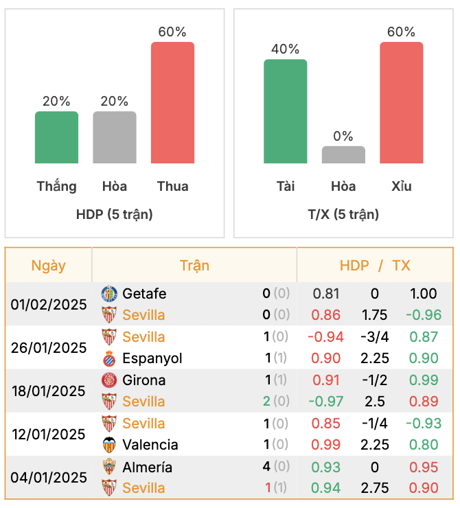 Thành tích của Sevilla | Keolive247