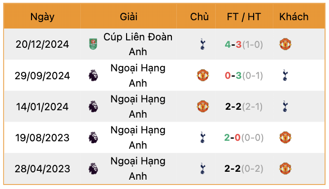 Thành tích đối đầu Tottenham vs MU | Keolive247