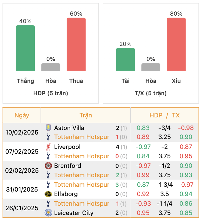 Thành tích của Tottenham | Keolive247