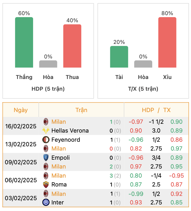 Thành tích của Milan | Keolive247