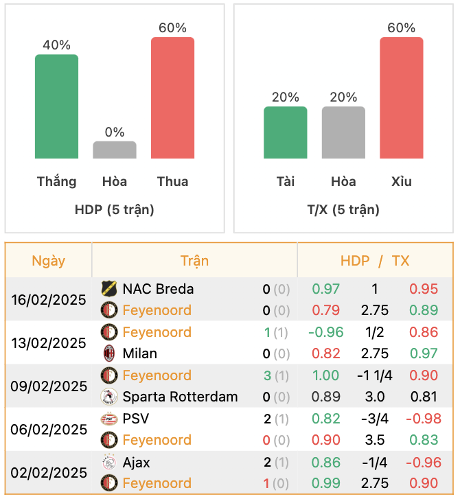 Thành tích của Feyenoord | Keolive247