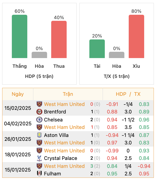 Thành tích của West Ham | Keolive247