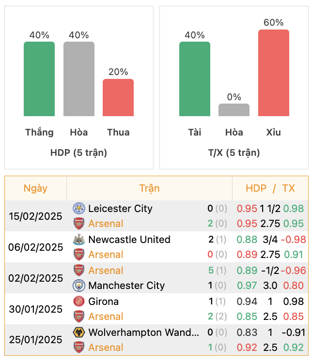 Thành tích của Arsenal | Keolive247