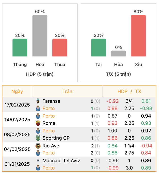 Thành tích của Porto | Keolive247