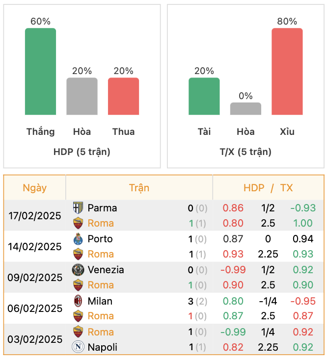 Thành tích của Roma | Keolive247