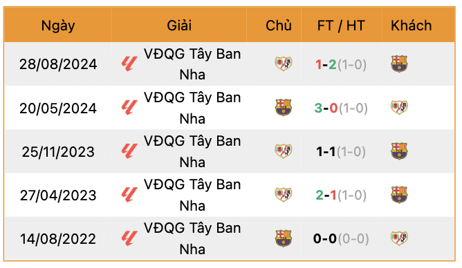 Thành tích đối đầu Barca vs Rayo Vallecano | Keolive247