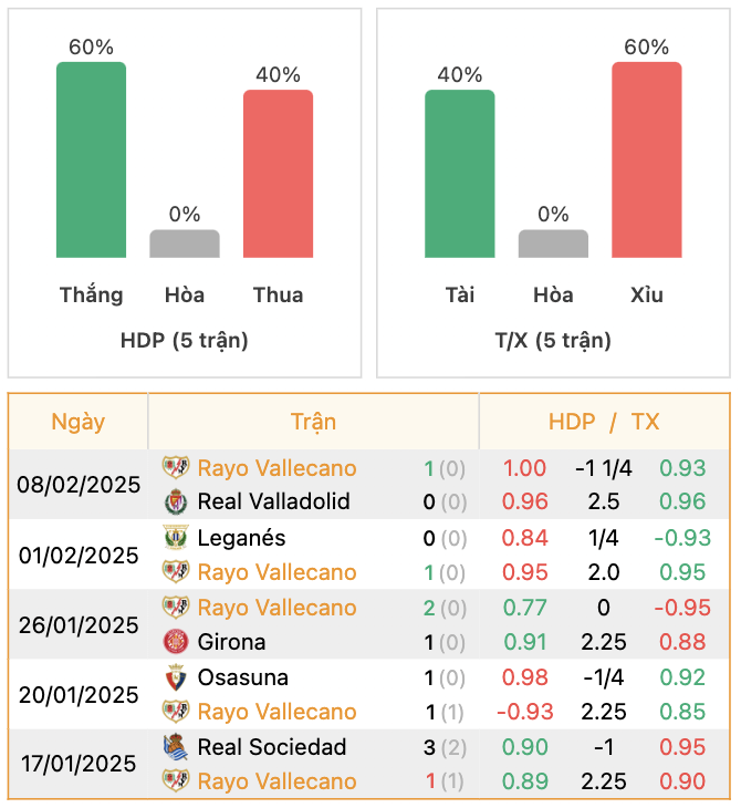 Thành tích của Rayo Vallecano | Keolive247