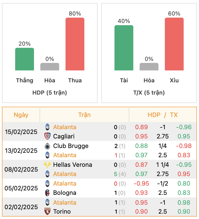 Thành tích của Atalanta | Keolive247