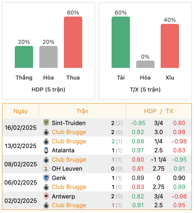 Thành tích của Club Brugg | Keolive247