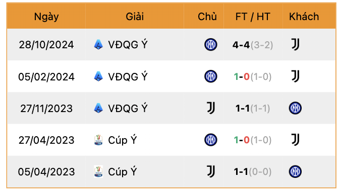 Thành tích đối đầu Juventus vs Inter Milan | Keolive247