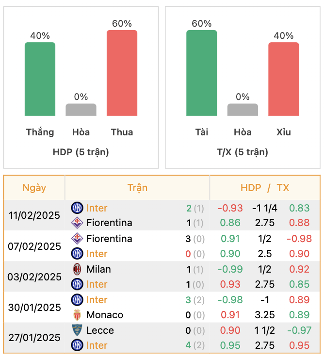 Thành tích của Inter Milan | Keolive247