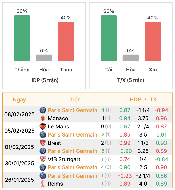 Thành tích của PSG | Keolive247