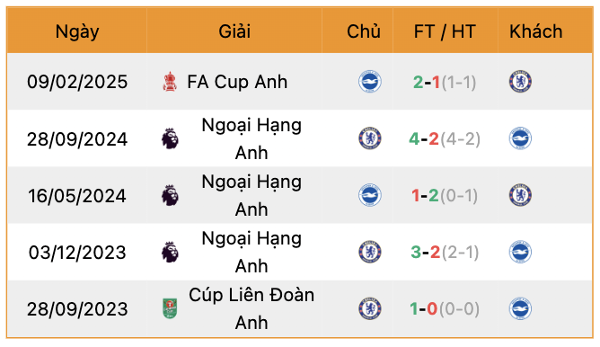 Thành tích đối đầu Brighton vs Chelsea | Keolive247