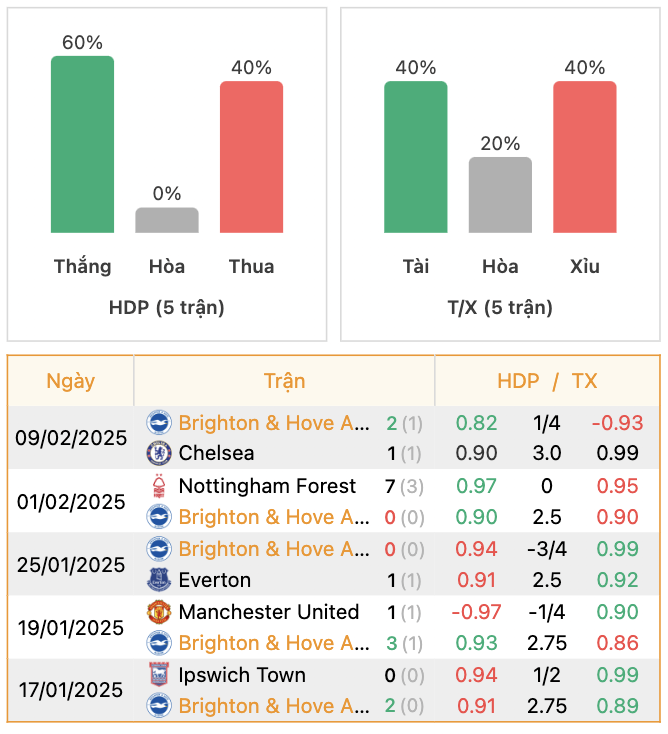 Thành tích của Brighton | Keolive247