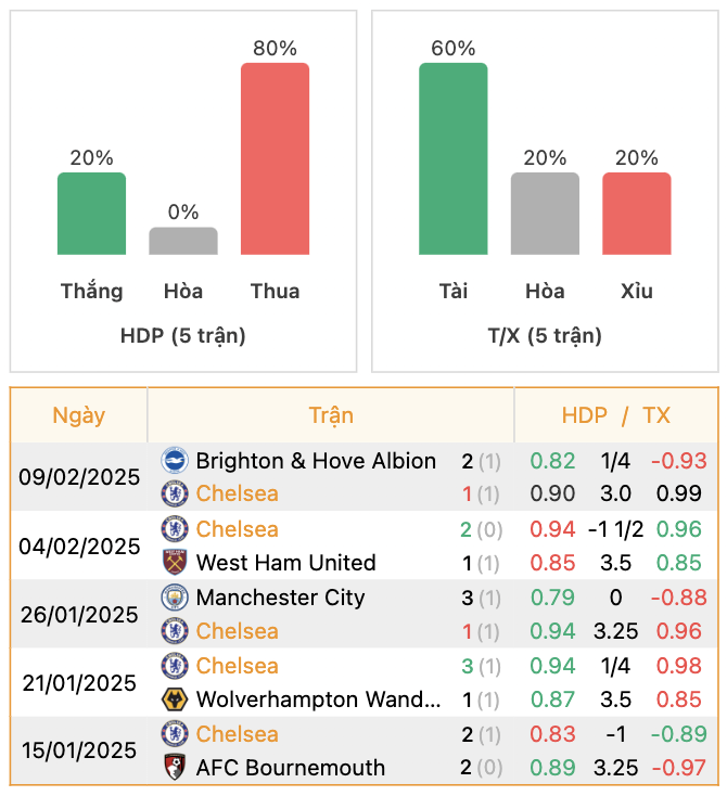 Thành tích của Chelsea | Keolive247