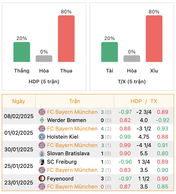 Thành tích của Bayern Munich | Keolive247