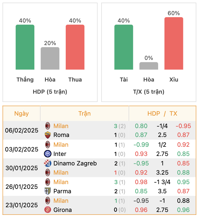 Thành tích của AC Milan | Keolive247