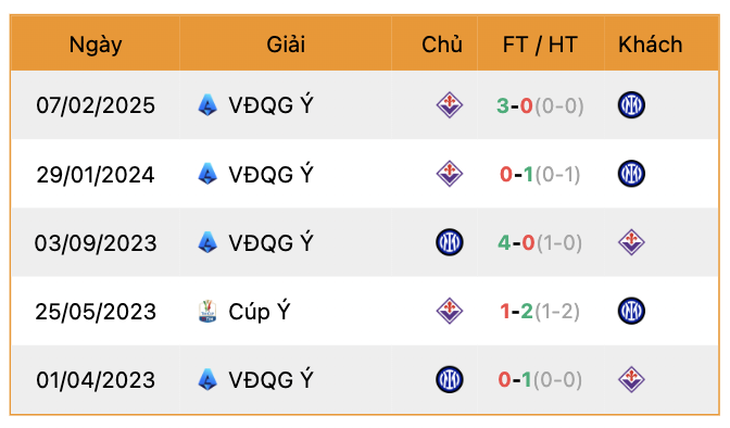 Thành tích đối đầu Inter Milan vs Fiorentina | Keolive247