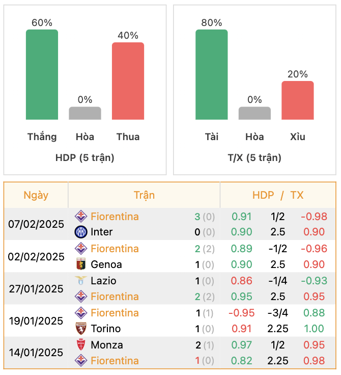 Thành tích của Inter Fiorentina | Keolive247