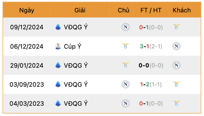 Thành tích đối đầu Lazio vs Napoli | Keolive247