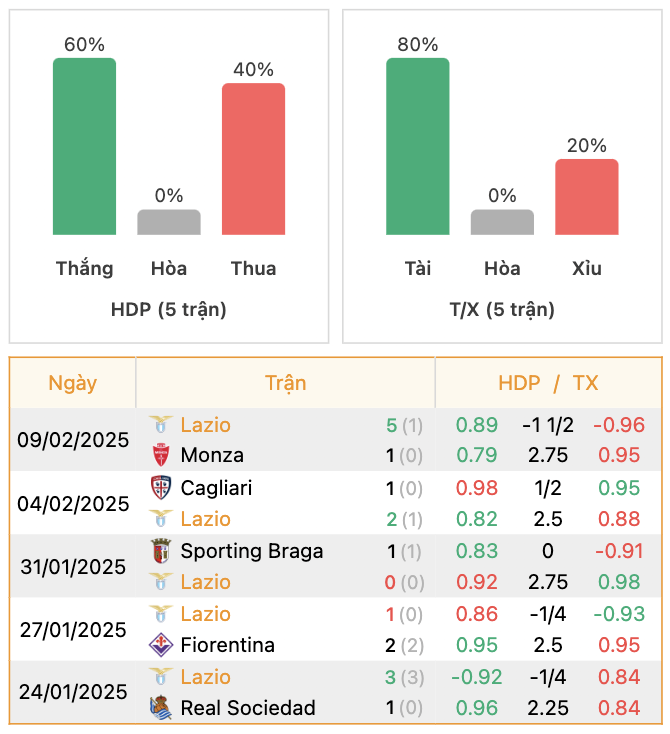 Thành tích của Lazio | Keolive247