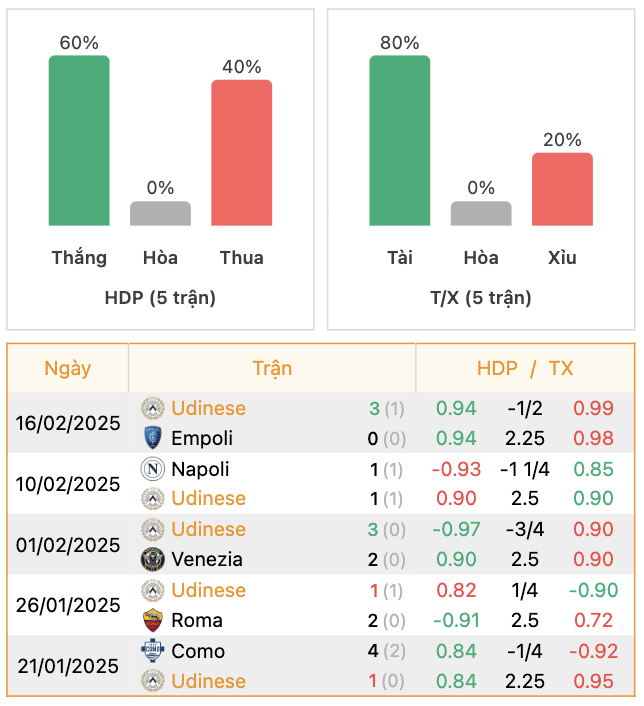 Thành tích của Udinese | Keolive247