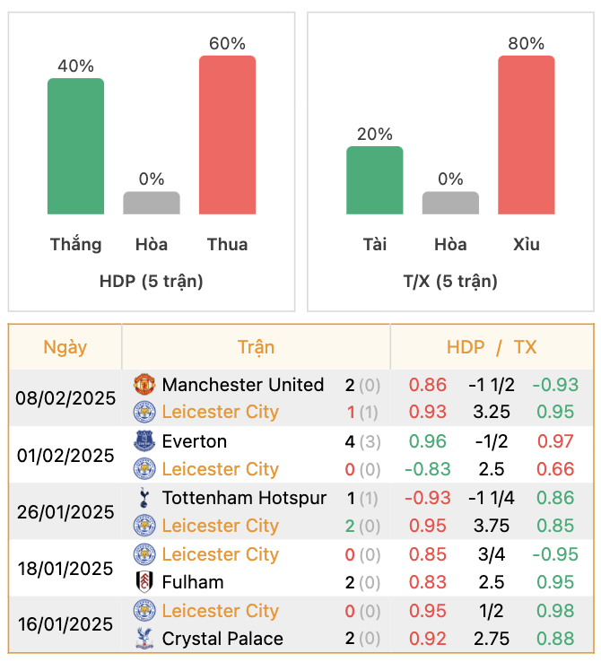 Thành tích của Leicester | Keolive247