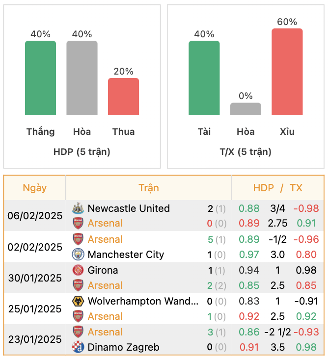 Thành tích của Arsenal | Keolive247