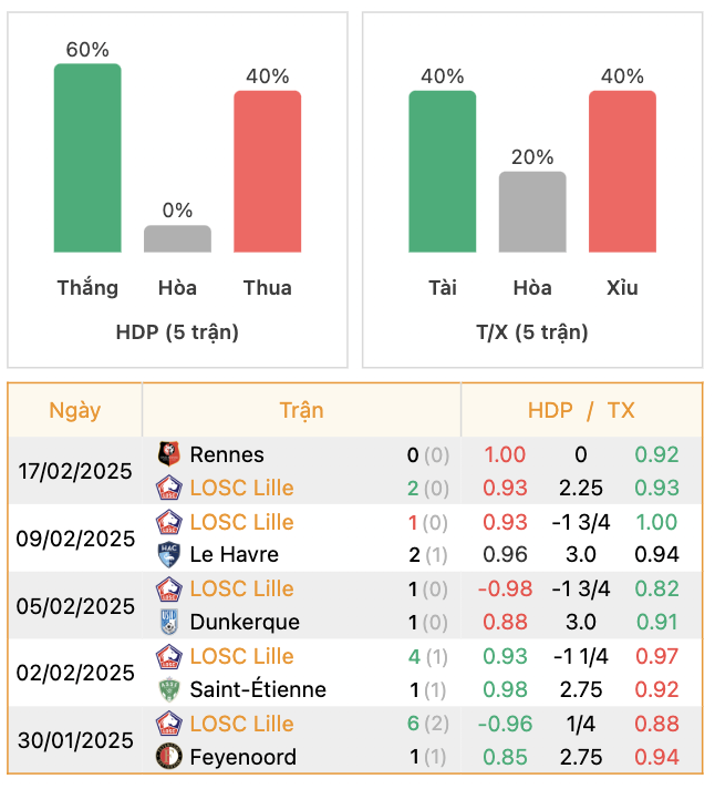 Thành tích của Lille | Keolive247