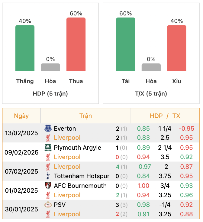 Thành tích của Liverpool | Keolive247