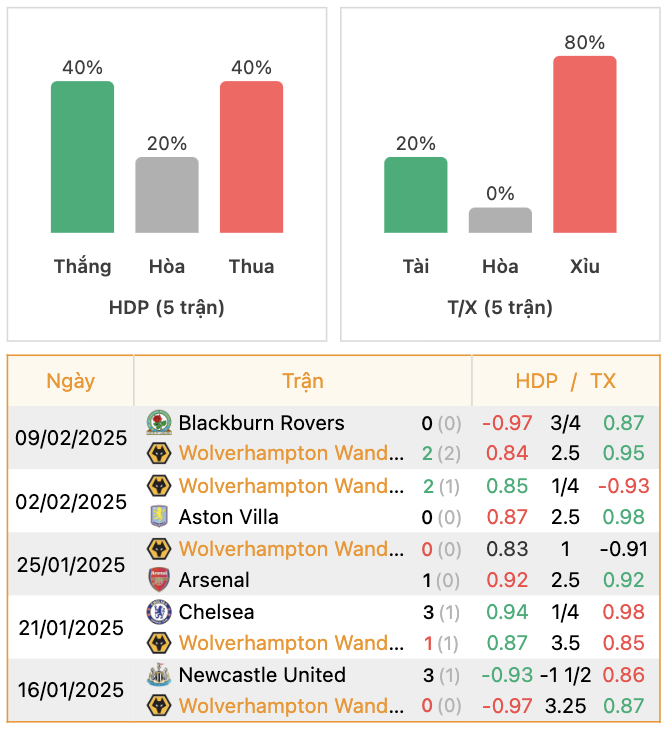 Thành tích của Wolves | Keolive247