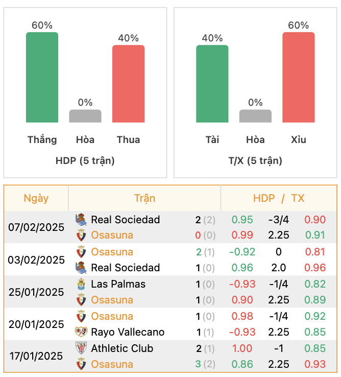 Thành tích của Osasuna | Keolive247