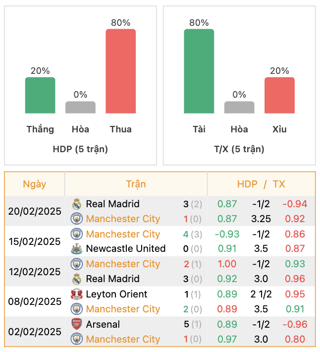 Thành tích của Man City | Keolive247