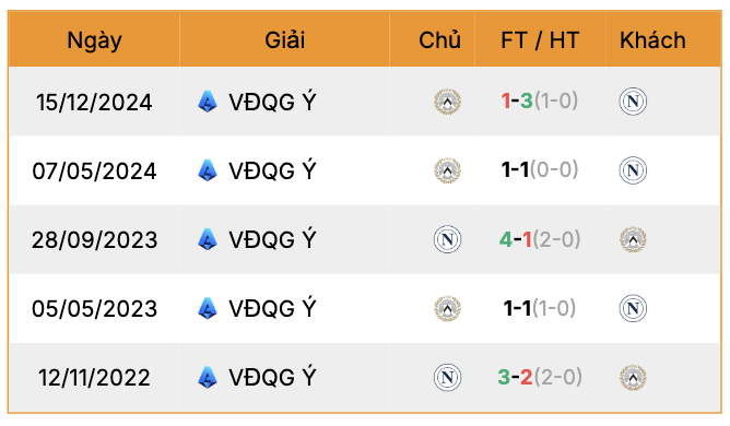 Thành tích đối đầu Napoli vs Udinese | Keolive247