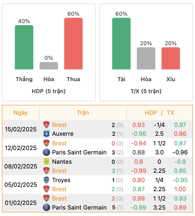 Thành tích của Brest | Keolive247