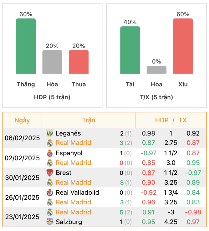 Thành tích của Real Madrid | Keolive247