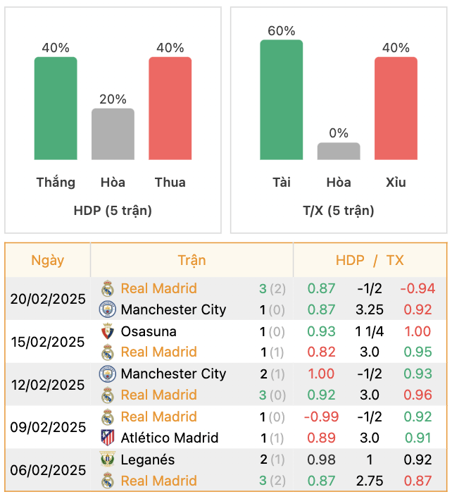 Thành tích của Real Madrid | Keolive247