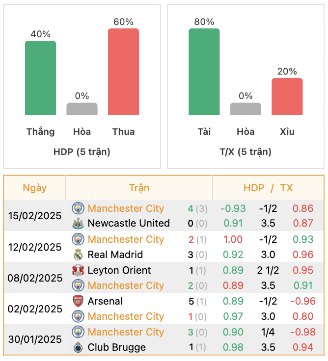 Thành tích của Man City | Keolive247