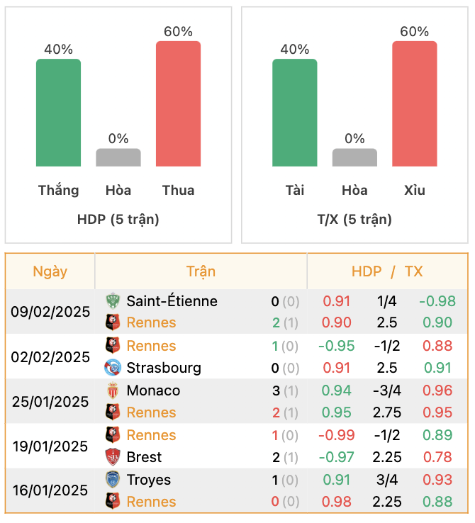 Thành tích của Rennes | Keolive247