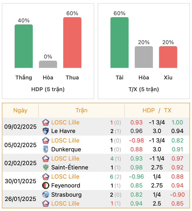 Thành tích của Lille | Keolive247